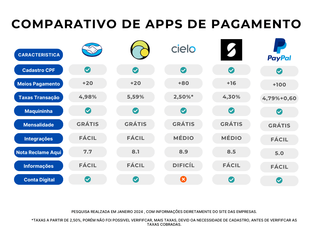 Comparativo dos Aplicativos de Pagamento
